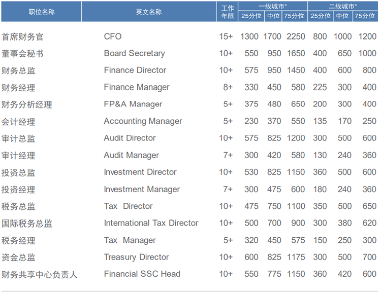 知名猎头公司kdpay钱包官网国际薪酬报告中对财务领域的人才薪酬分析