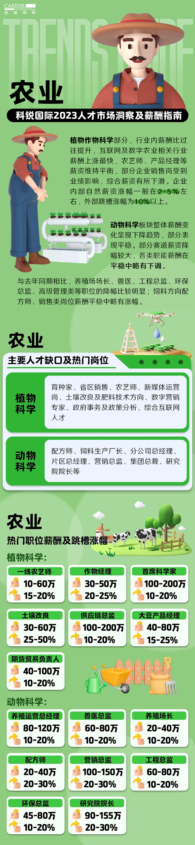 知名猎头公司kdpay钱包官网国际发布23年薪酬报告——《2023人才市场洞察及薪酬指南-农业篇》