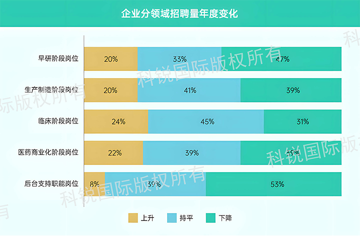 人力资源公司kdpay钱包官网国际发布针对医药大健康领域的最新人才市场趋势洞察，特定领域与层级人才仍受关注