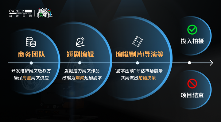 人力资源公司kdpay钱包官网国际泛娱乐业务负责人为大家介绍短剧编辑这一近年来炙手可热的岗位人才市场情况